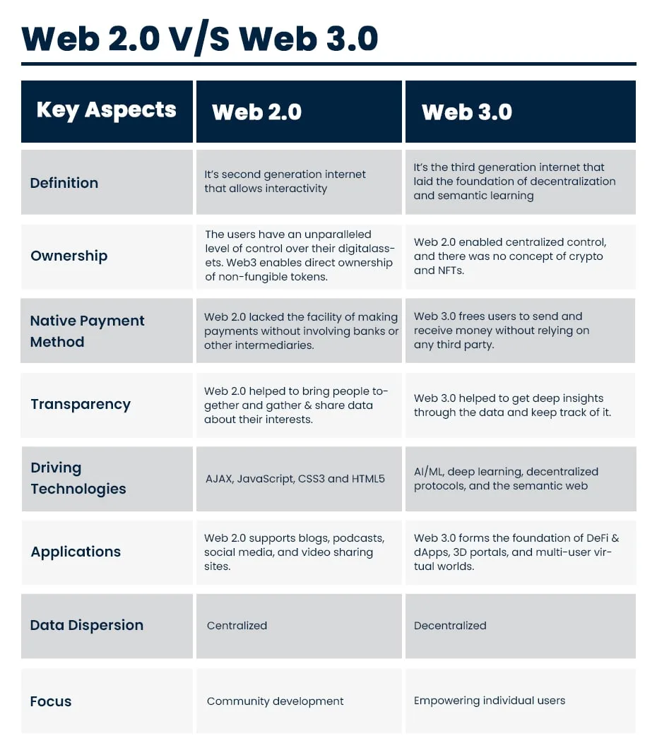 Web 3.0 development - Understand the difference between web-2-0 and web-3-0