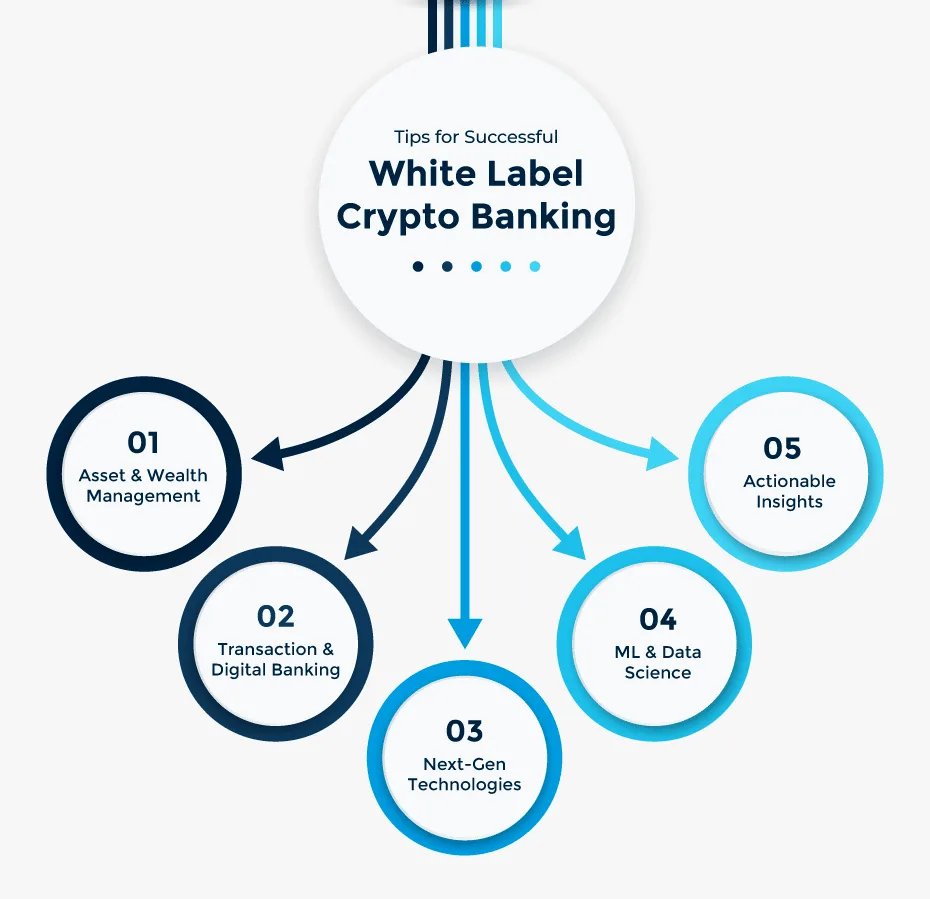 Best Tips to Succeed in White Label Crypto Banking in 2022