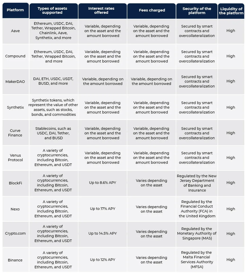 Top DeFi Lending Platforms in 2023