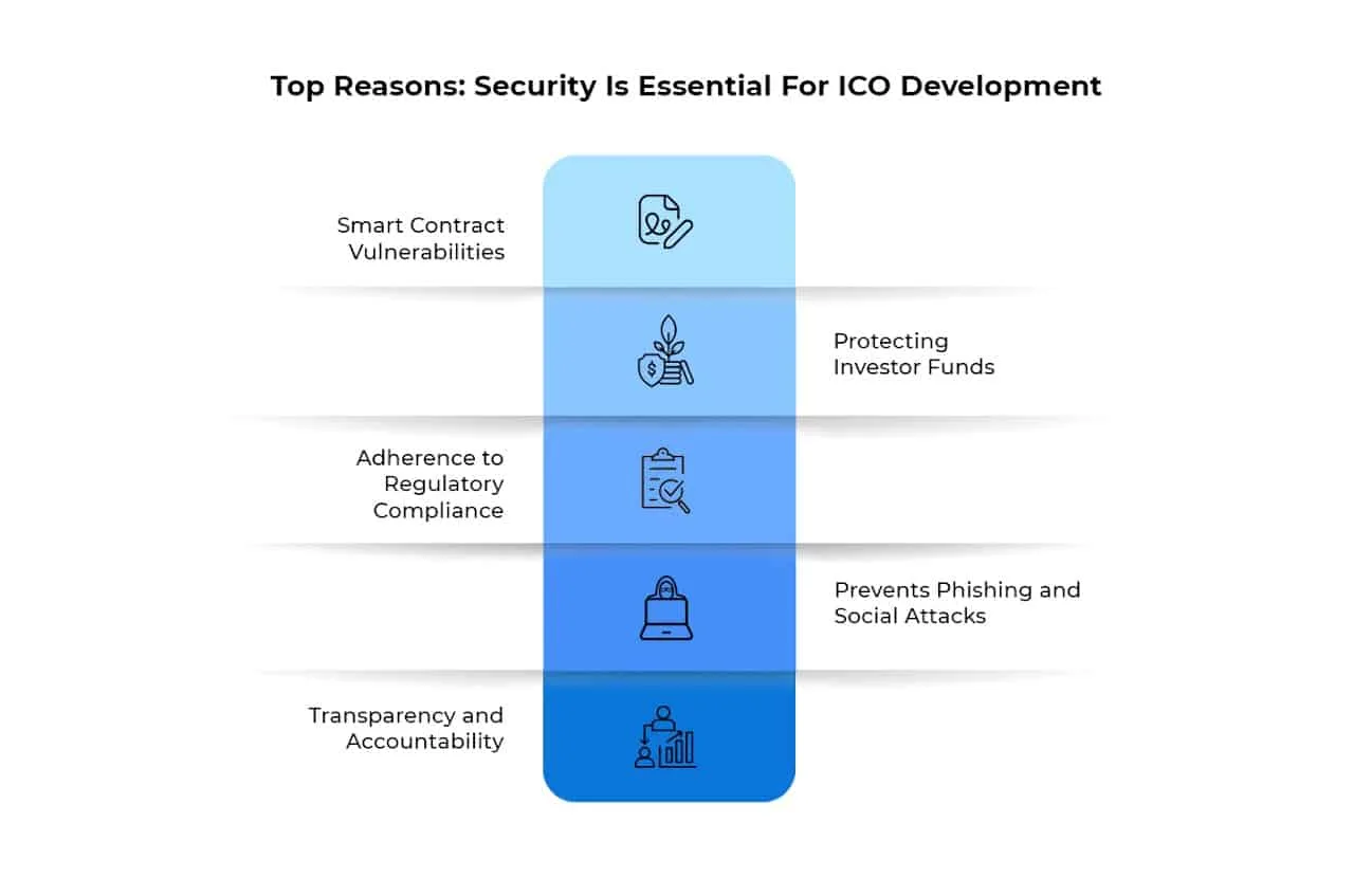 Top ICO Development Innovations for Businesses And Investors in 2024