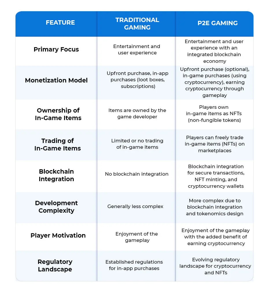 Traditional VS Play to Earn Games