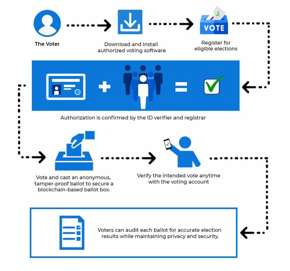 Blockchain-based E-Voting Platform- The Future of Indian Elections