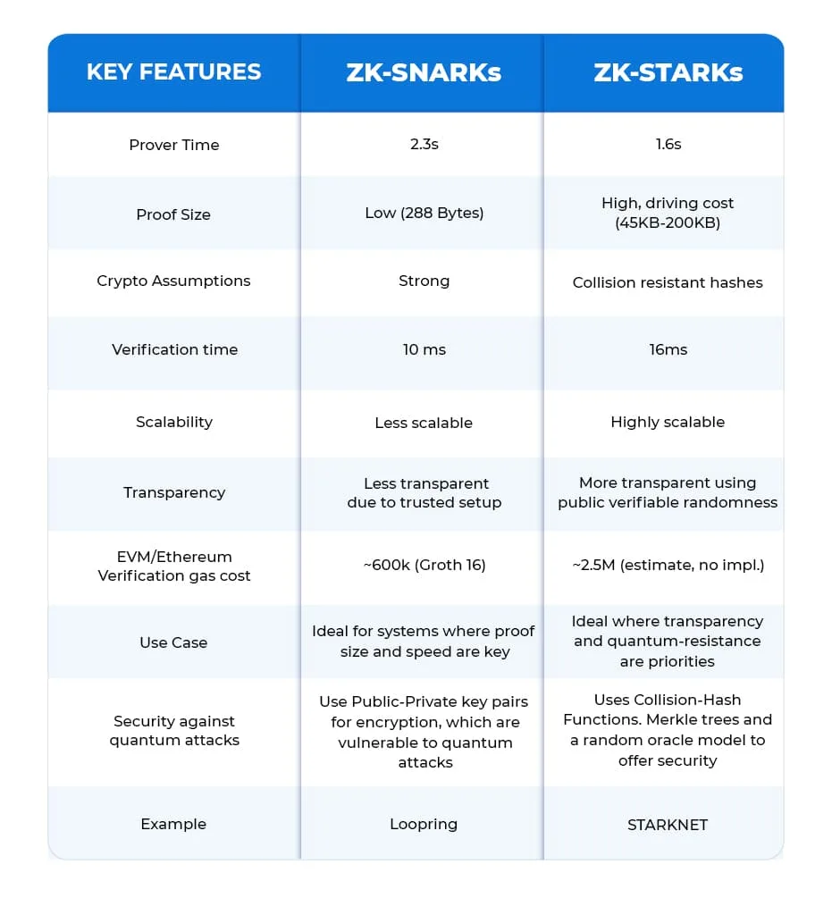 ZK-STARK vs ZK-SNARK- Who Will Dominate in 2024 and Beyond?