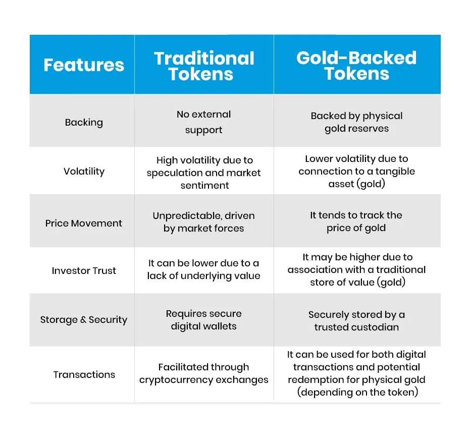How can you Leverage the Benefits of Gold-Backed Tokens?