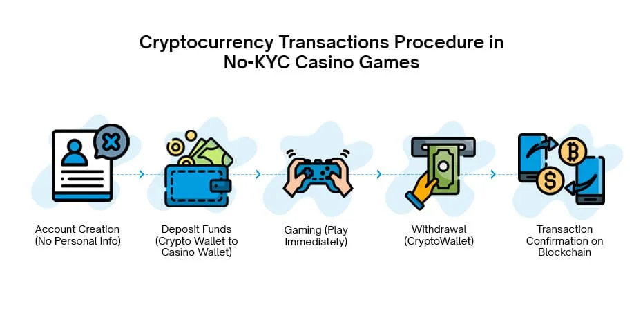 KYC Roulette: How Crypto Casinos Spin the Wheel on Identity Verification