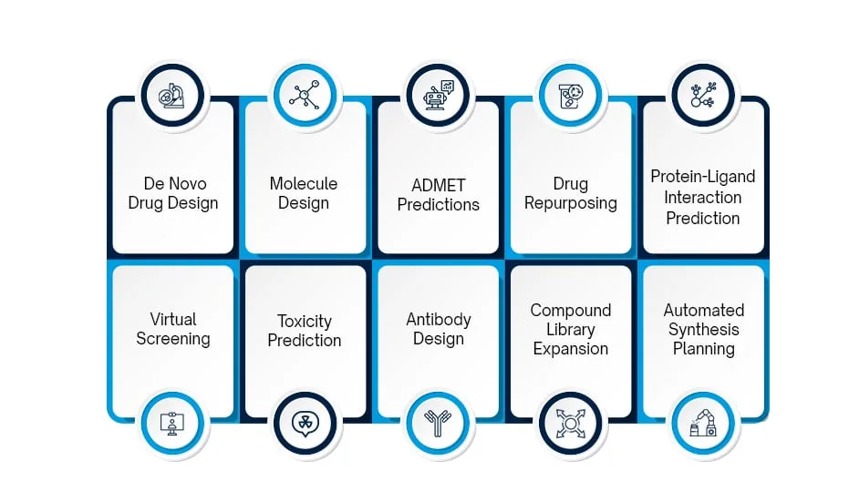 Top 10 des cas d'utilisation de l'IA générative dans la découverte de médicaments 