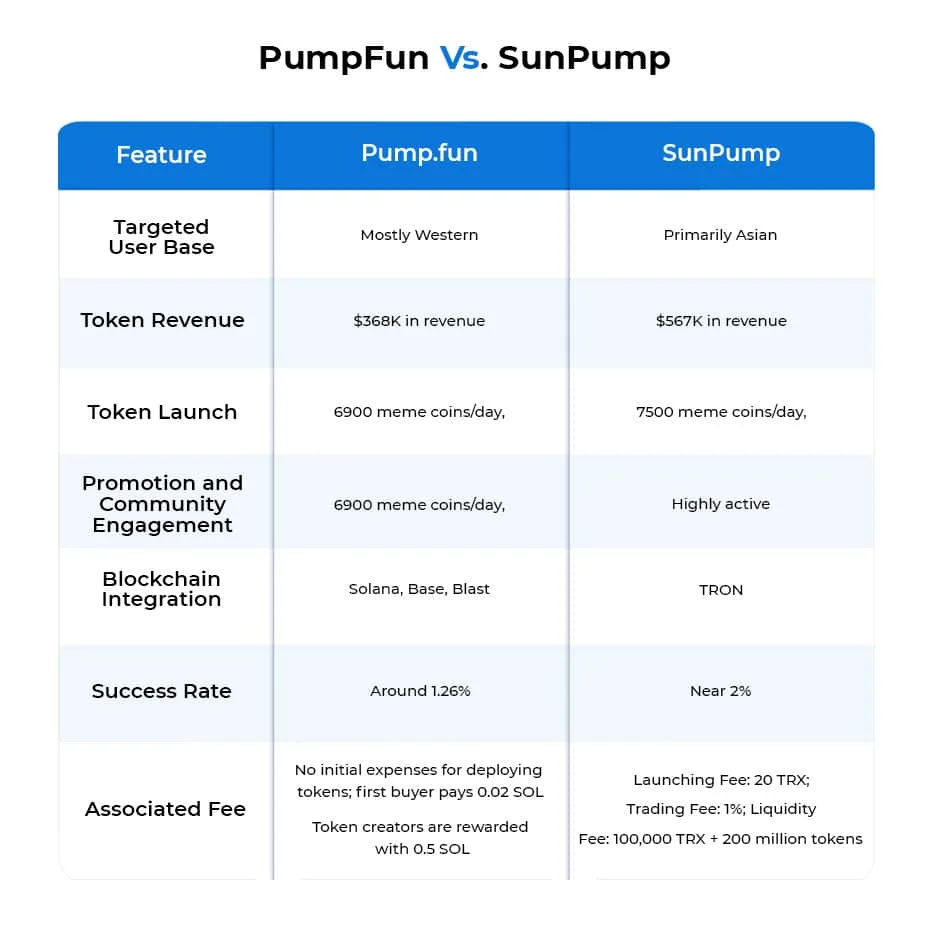 How to Build a Successful Meme Coin Launchpad Like PumpFun in 2024?