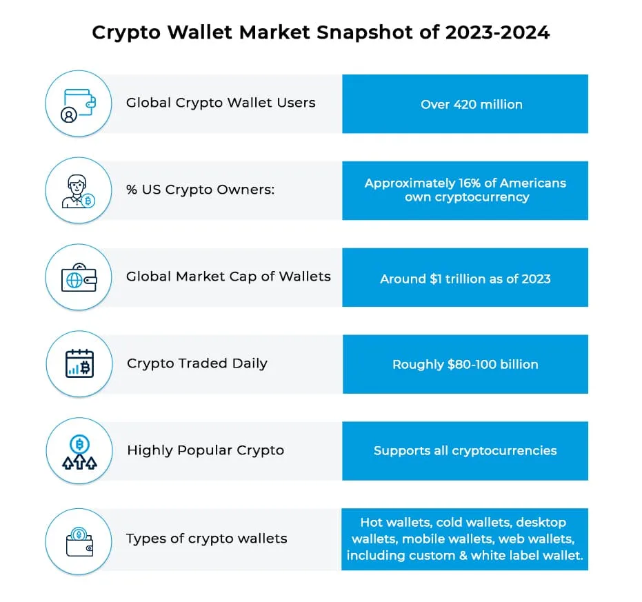 Crypto Wallet Development: Key Statistics & Future Predictions