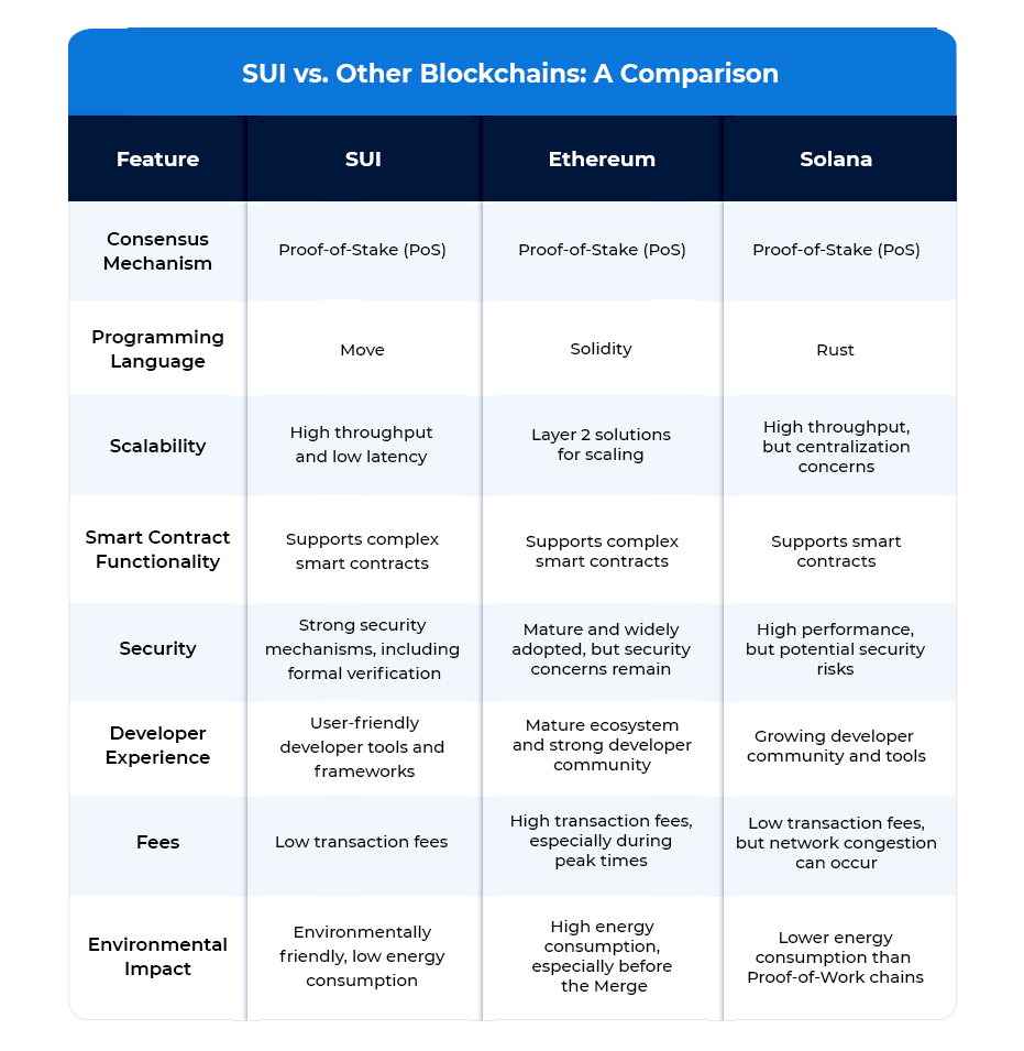 SUI Vs. Other Blockchain A Comparison