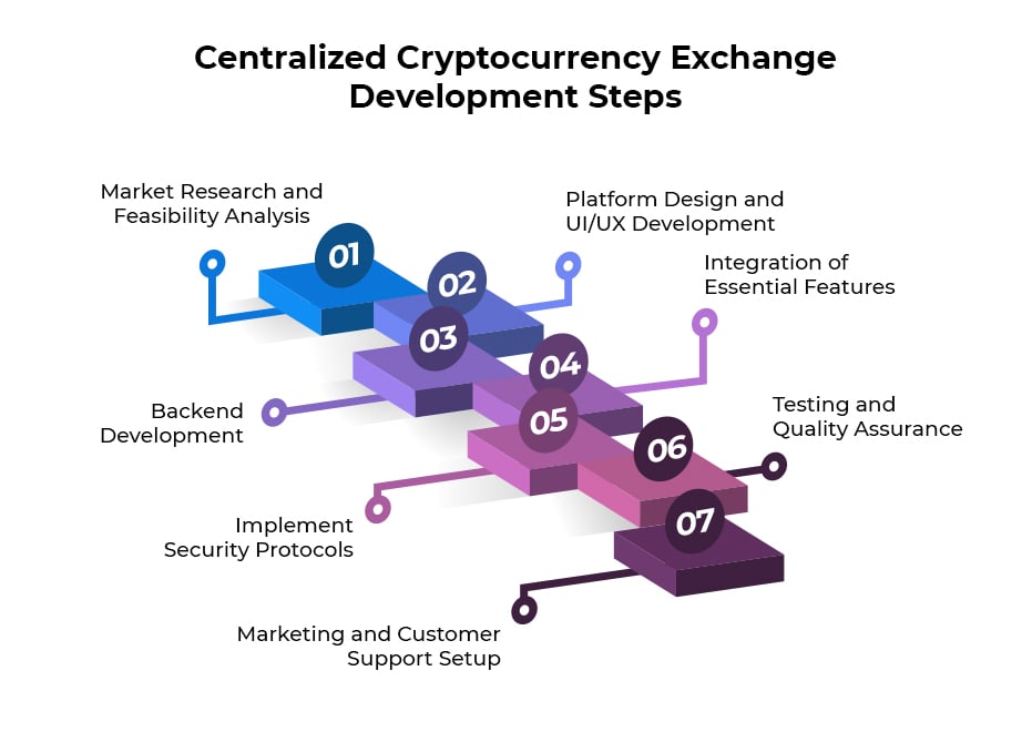 Centralized Crypto Exchange Development - infographic