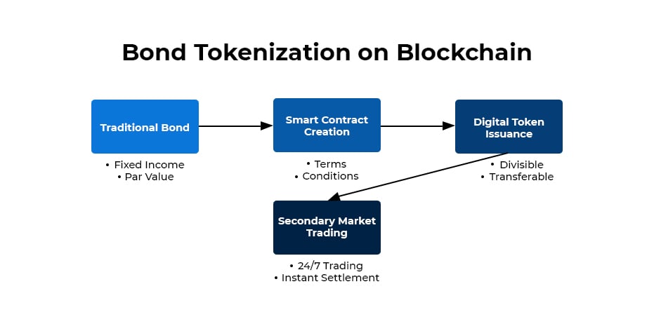Bond Tokenization on Blockchain Works