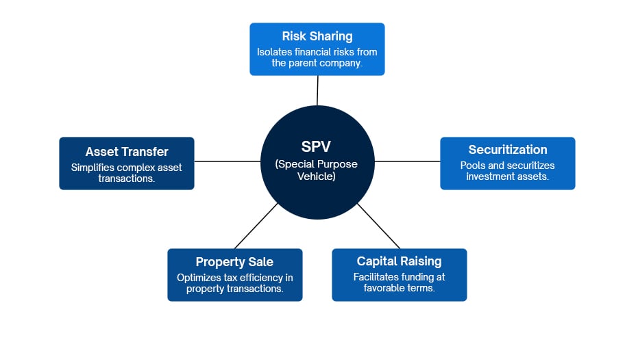 Core Functions OF SPV