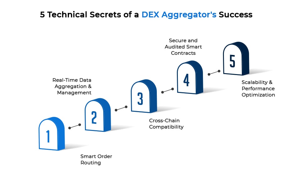 DEX Aggregator Development - infographic