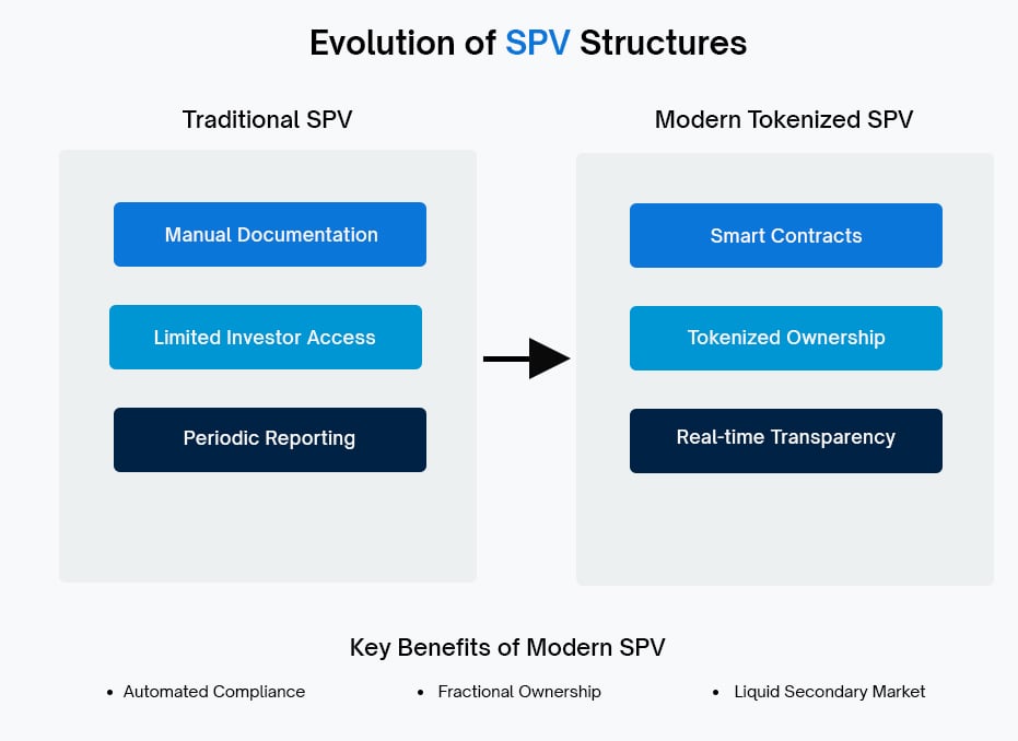 Evolution of SPV Structures