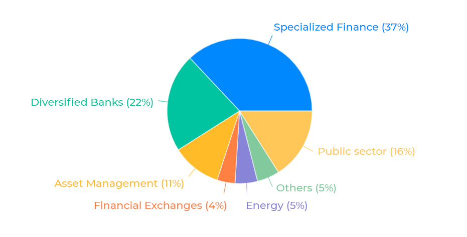 Industrial Distribution Analysis
