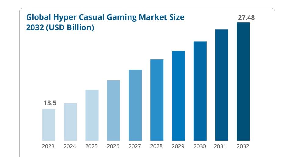 Graph--How Much Does a Hyper Casual Game Cost