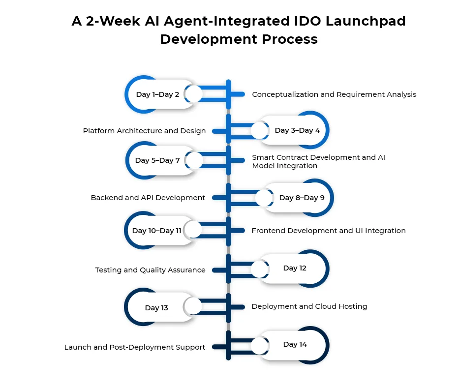 Инфографика IDO