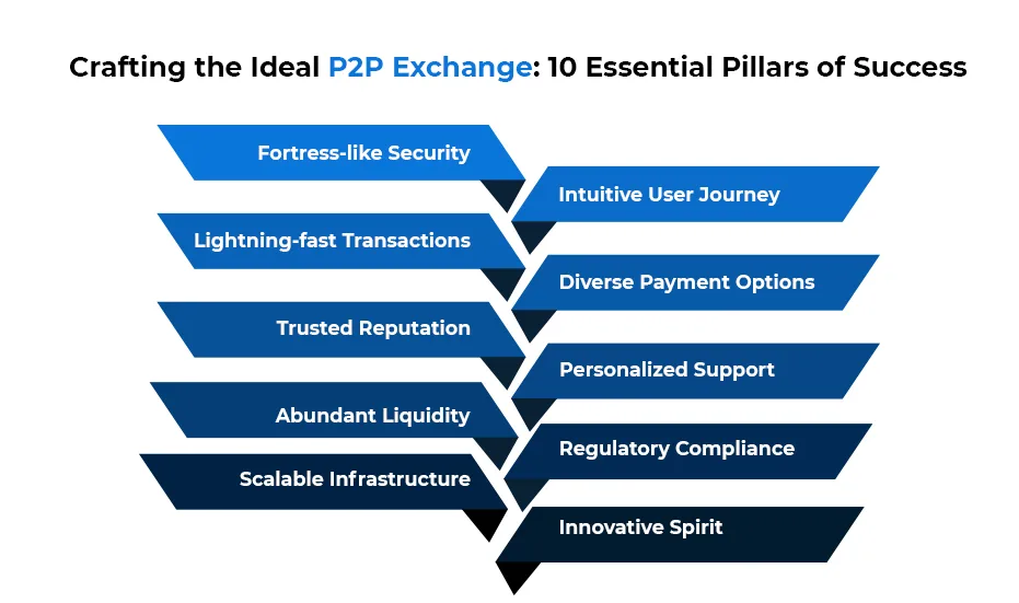 Échange P2P - infographie