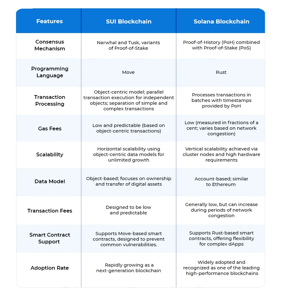 Comparing SUI and Solana for Scalable dApp Development in 2025