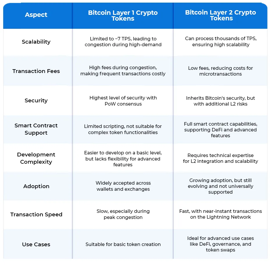 Why Invest in BTC L2 Crypto Token Development In 2025?