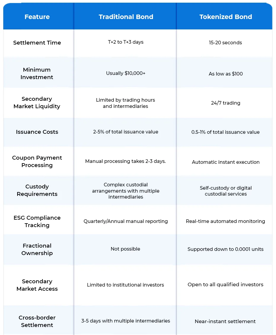 Bond Tokenization on Blockchain: Boosting Liquidity & Efficiency