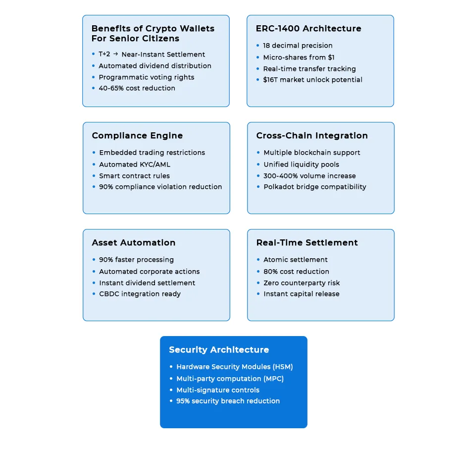Unlock Smarter Financial Future with Decentralized Tokenized Securities