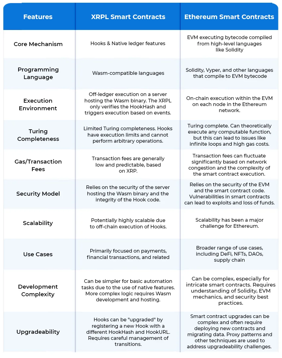 XRPL Smart Contracts: Working, Use Cases, Deployment Process & More