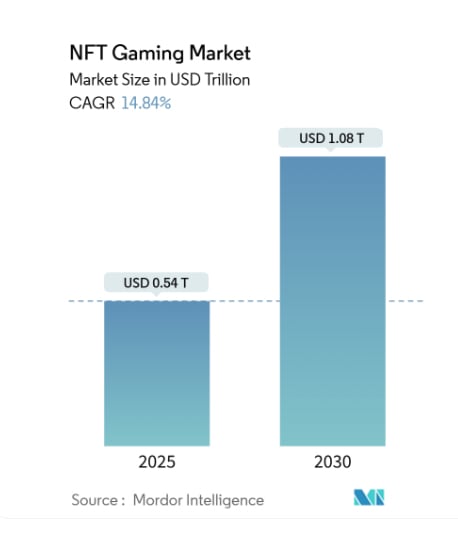 graph--NFT Gaming is Leveling Up