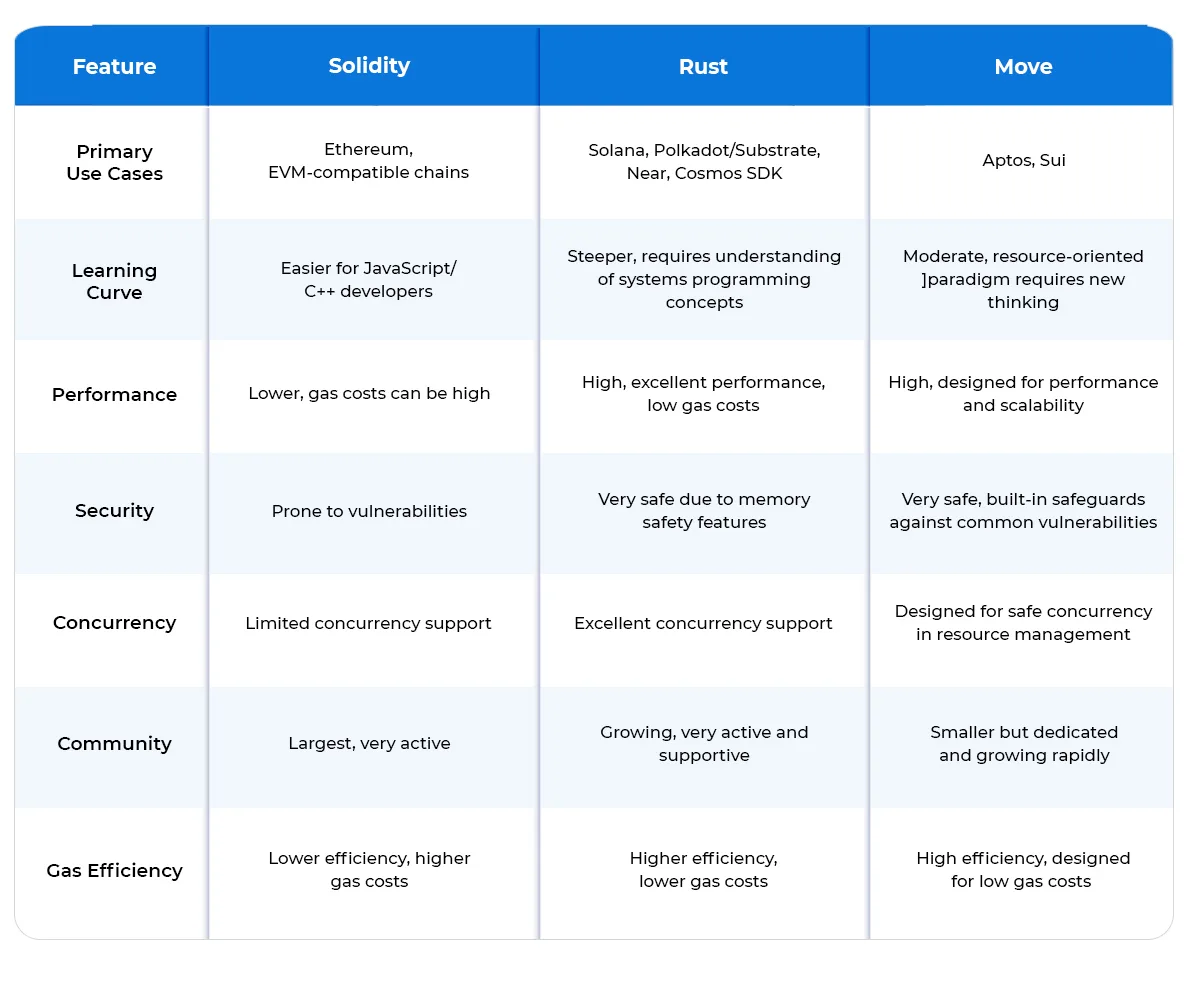 Why Enterprises Must Choose Rust for Smart Contract Development?