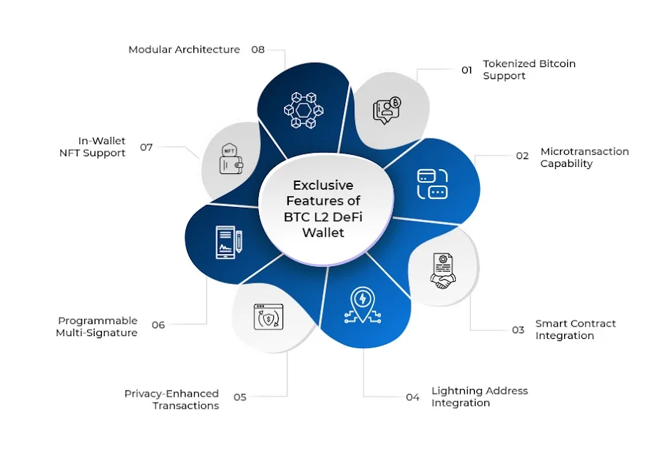 Caractéristiques du portefeuille DeFi BTC L2 