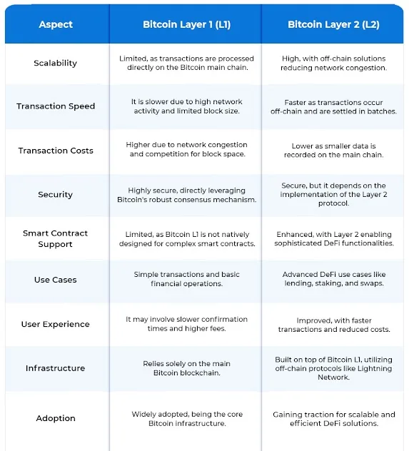 Bitcoin L1 vs. L2
