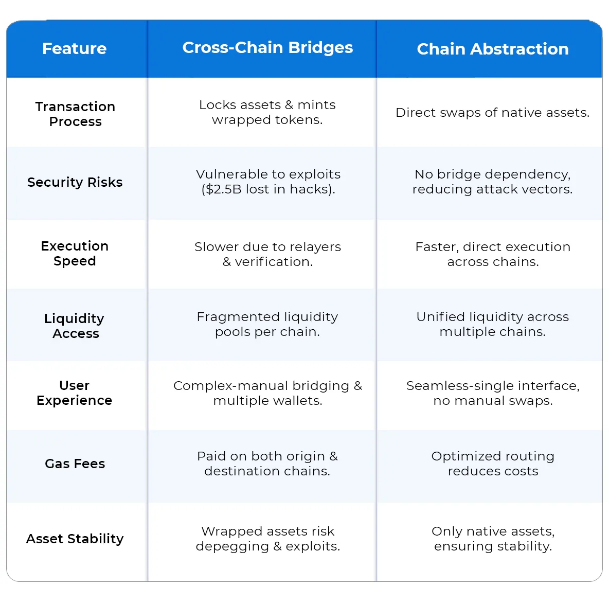 Why Are the Most Successful White-Label DEXs Embracing Chain Abstraction?