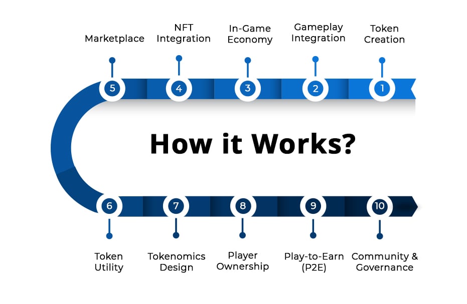 How it Works