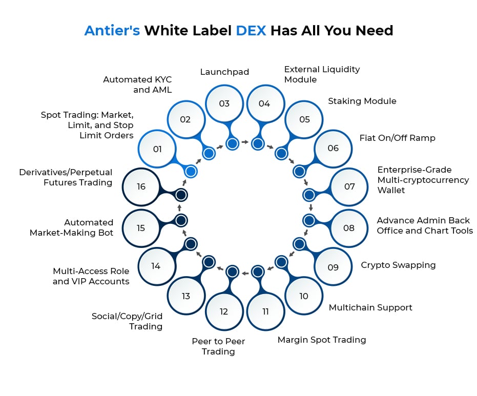 Infographic--Crafting a Comprehensive DEX Ecosystem in 2025 