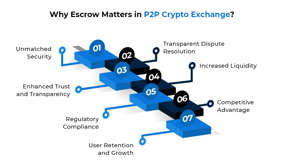 Why Escrow Services Are Vital for P2P Crypto Exchange Development?