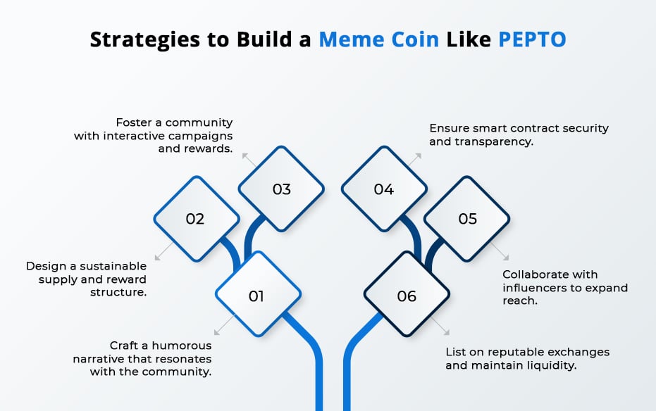 Strategies to Build a Meme Coin Like PEPTO