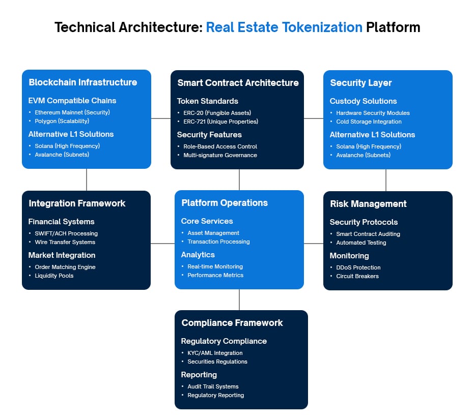 Technical Architecture Real Estate Tokenization Platform