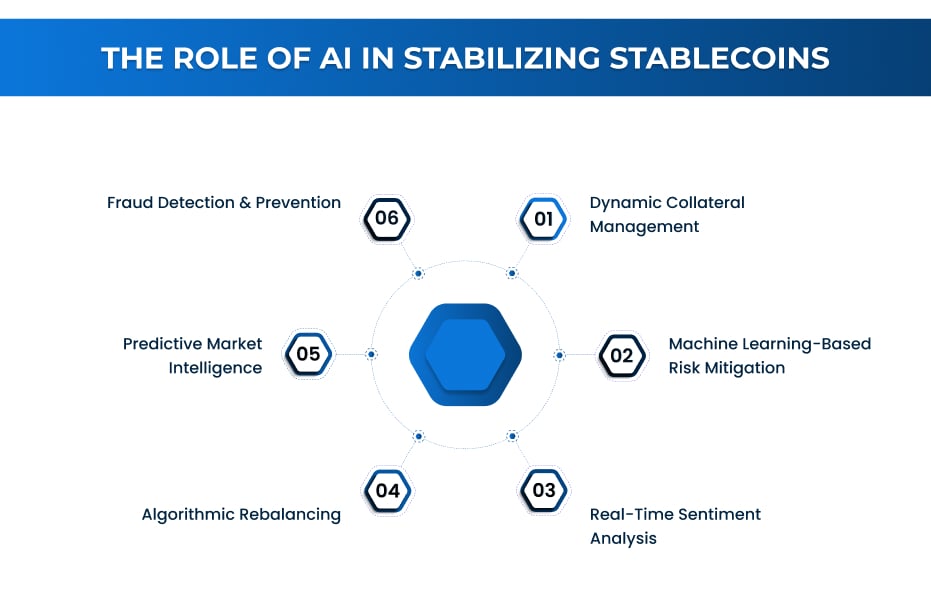 The Role of AI in Stabilizing Stablecoins