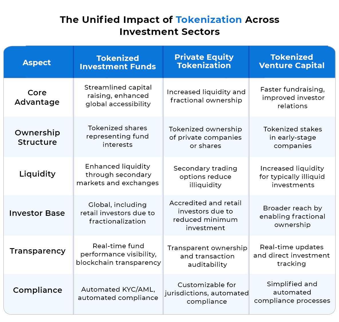 The Unified Impact of Tokenization Across Investment Sectors