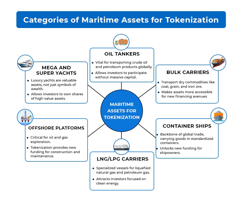 Categories of Maritime Assets for Tokenization