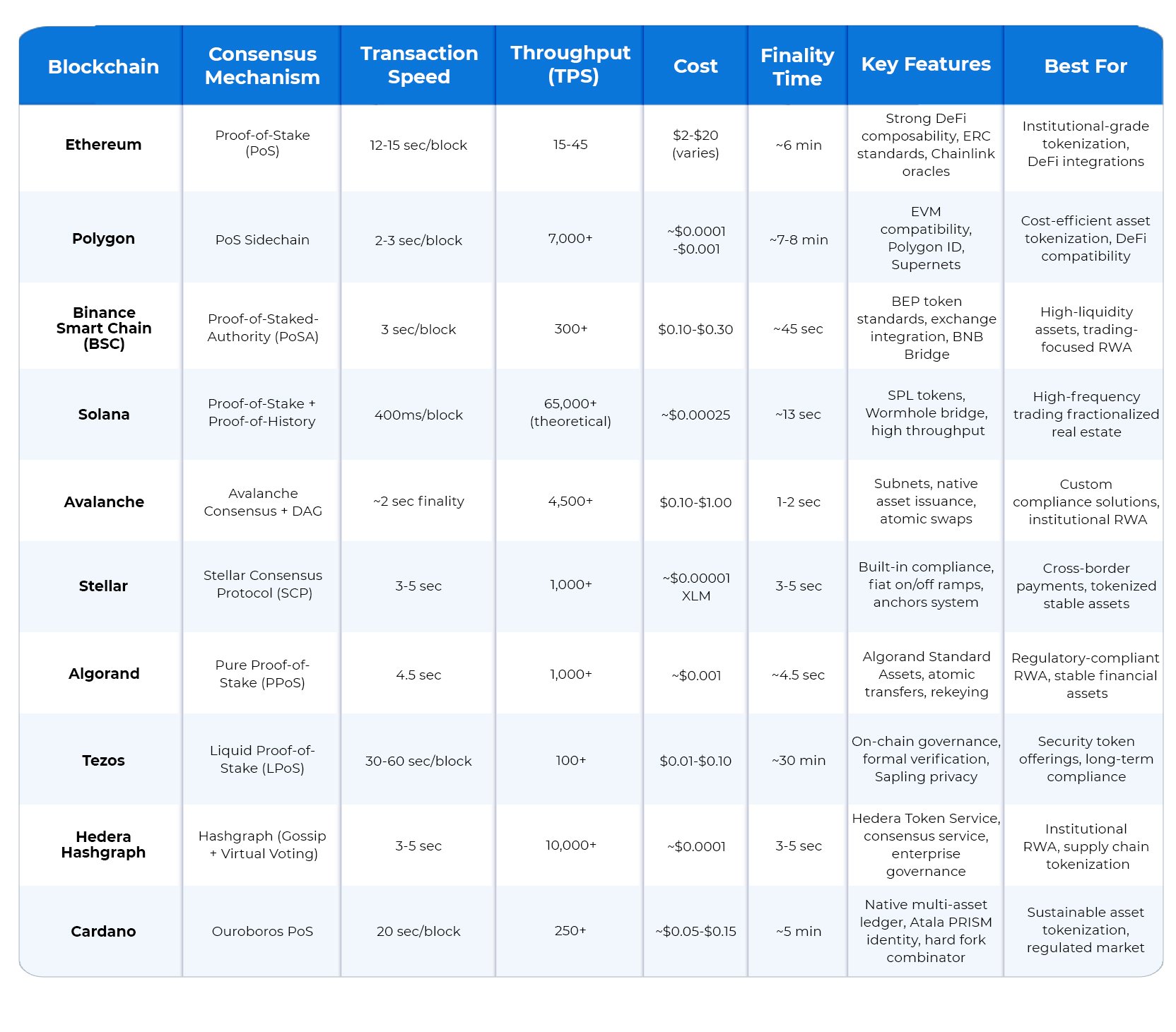 Choosing the Right Blockchain for RWA Tokenization