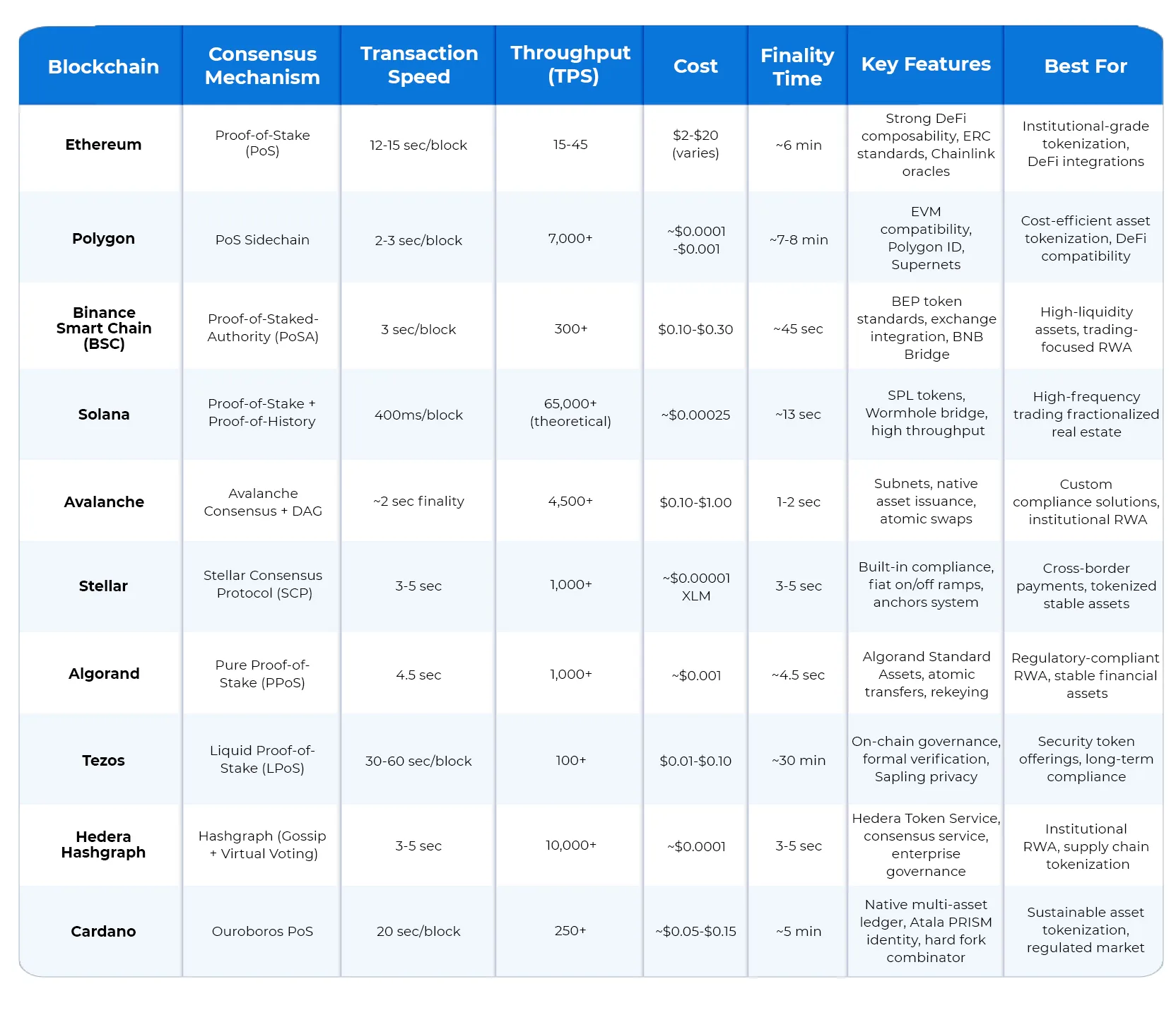 RWA 代币化平台开发的顶级区块链| 专家指南