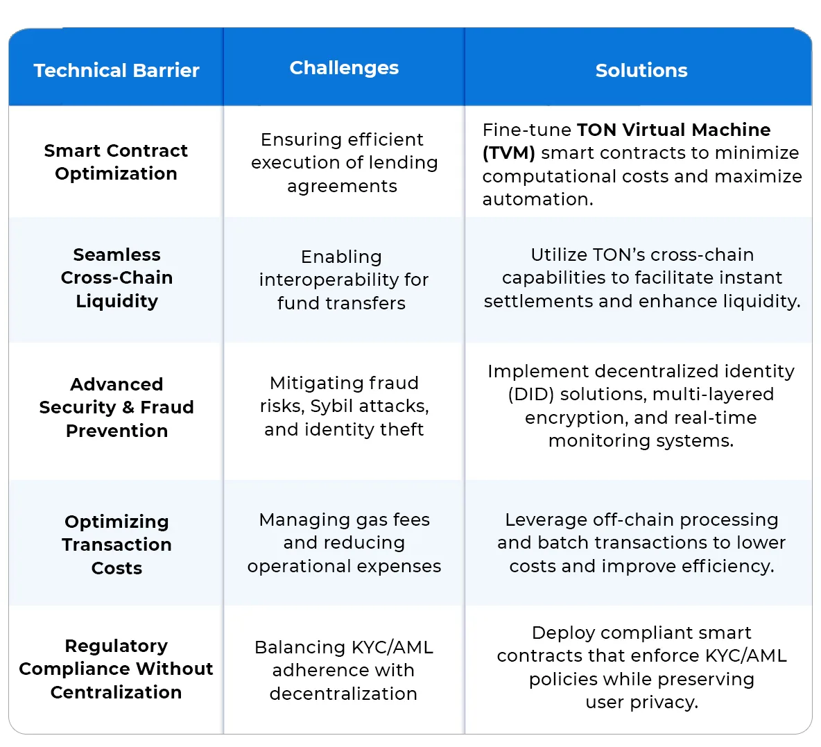 Why Is TON Blockchain the Ultimate Solution for P2P Lending Software?