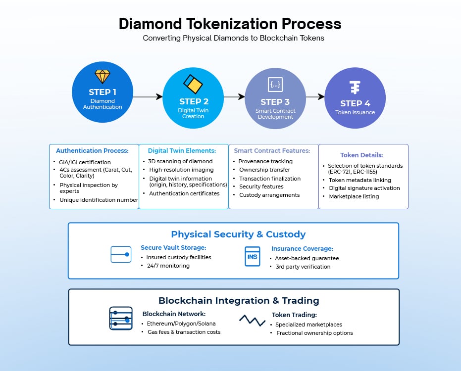 Diamond Tokenization Process