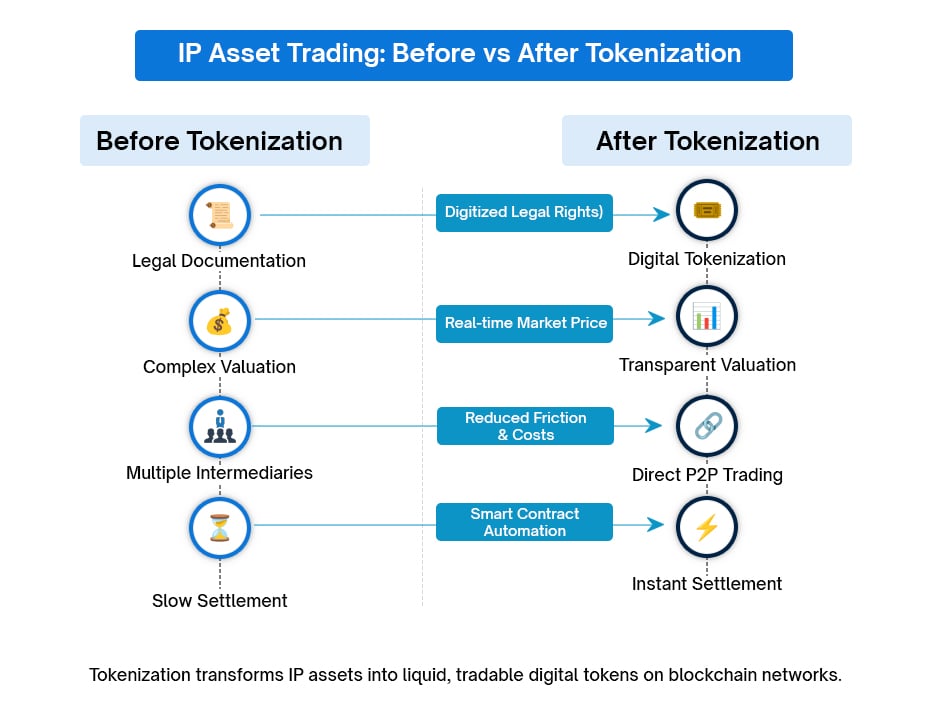 IP Asset Trading Before Vs After Tokenization
