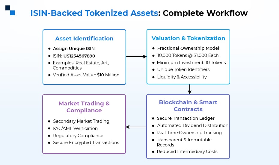 ISIN-Backed Tokenized Assets-Complete WorkFlow
