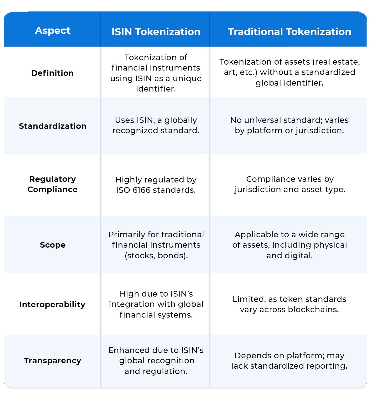 ISIN Tokenization Vs Traditional Tokenization