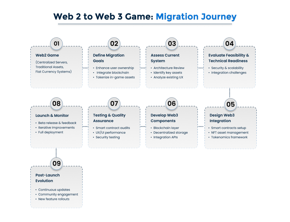 Web 2 to Web 3 Game: Migration Journey 