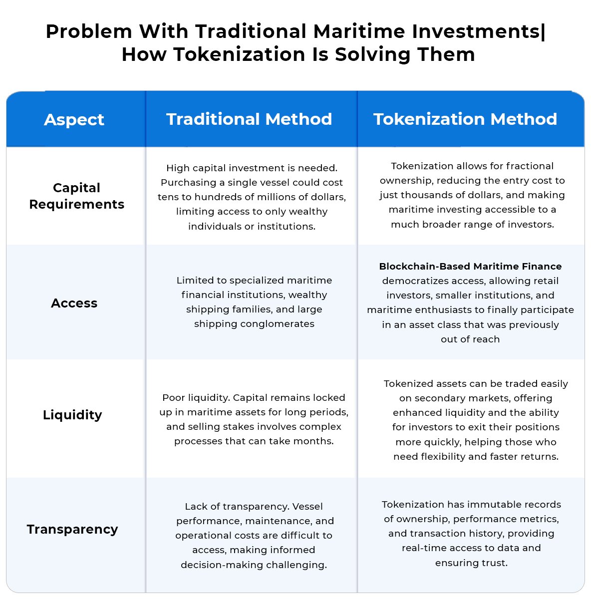 Problem With Traditional Maritime Investments How Tokenization Is Solving Them