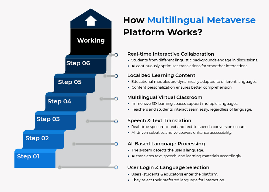 Steps--Bridging Cultural Gaps with a Multilingual Metaverse Platform for Education